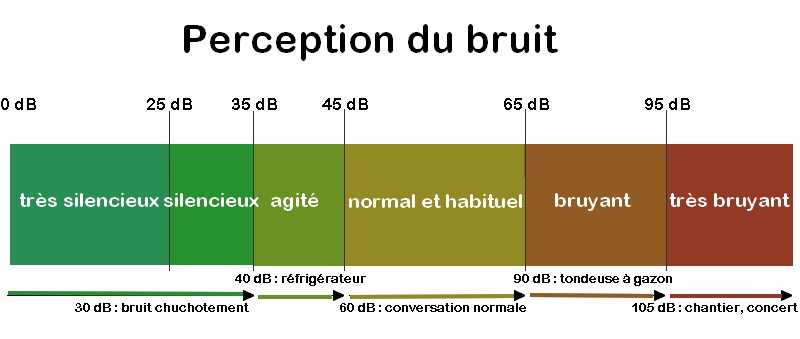 Mesurer le niveau sonore