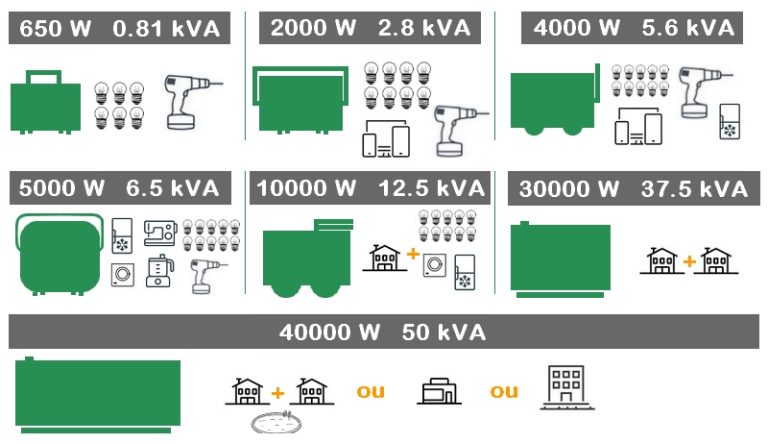 Quelle puissance pour mon groupe électrogène – (Guide d&rsquo;achat en 2026)