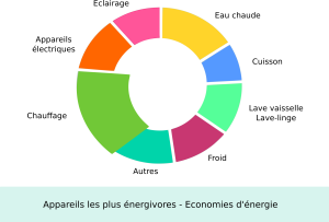 economie d'energie