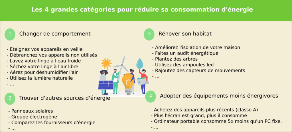 réduire sa consommation d'énergie