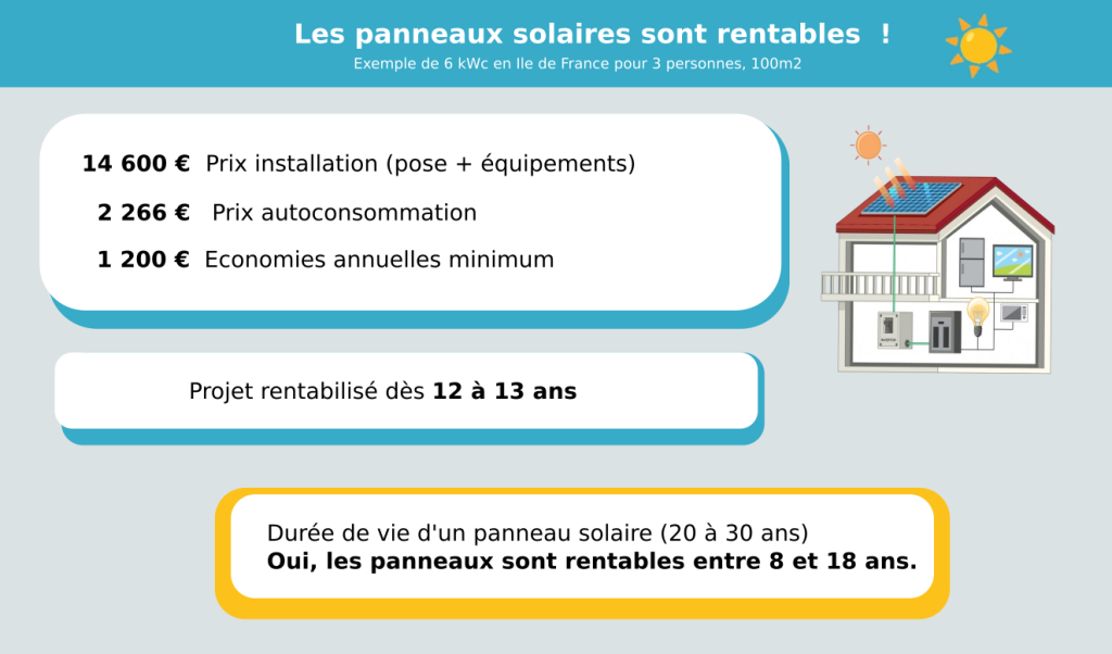 Panneau Solaire est-ce rentable
