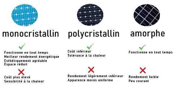 type de panneaux solaires