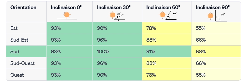 orientation et inclinaison parfaites du panneau solaire