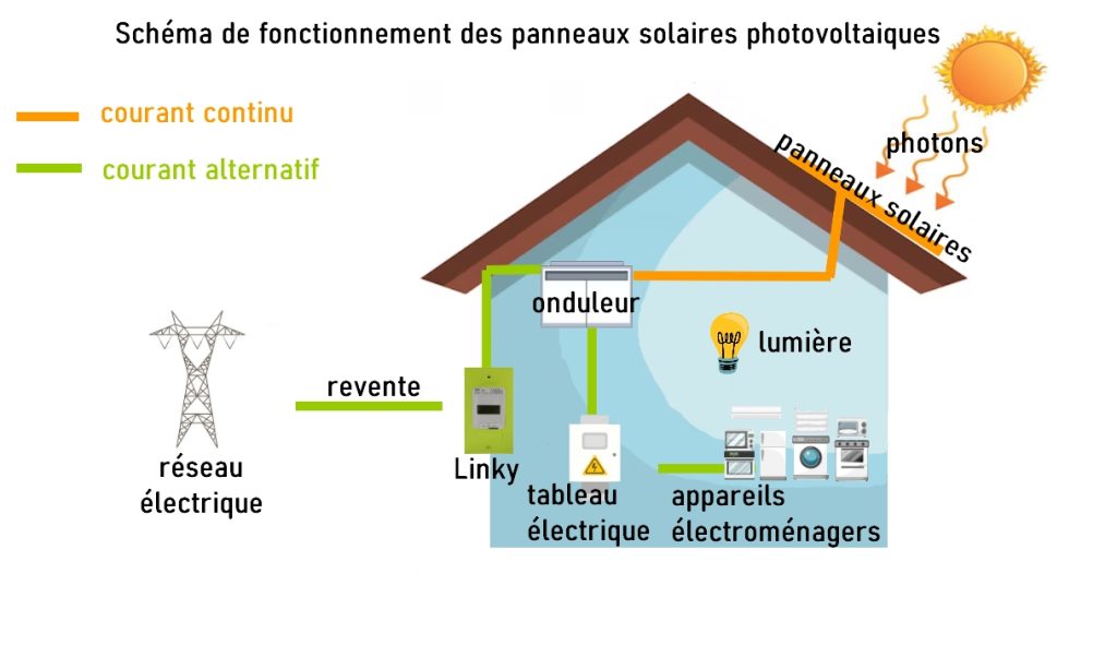 fonctionnement panneau solaire
