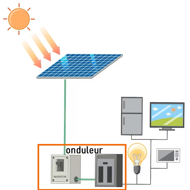Fonctionnement : Comment marche panneau solaire ? Comment panneau solaire fonctionne ?