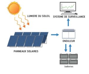 batterie positionnement panneau solaire